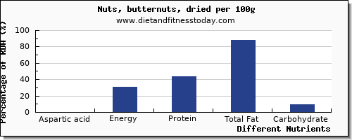 chart to show highest aspartic acid in nuts per 100g